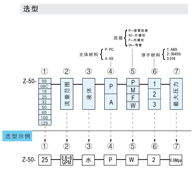 Z-5011、Z-5012、Z-5013、Z-5014、Z-5015、Z-5016、Z-5017管道式流量計